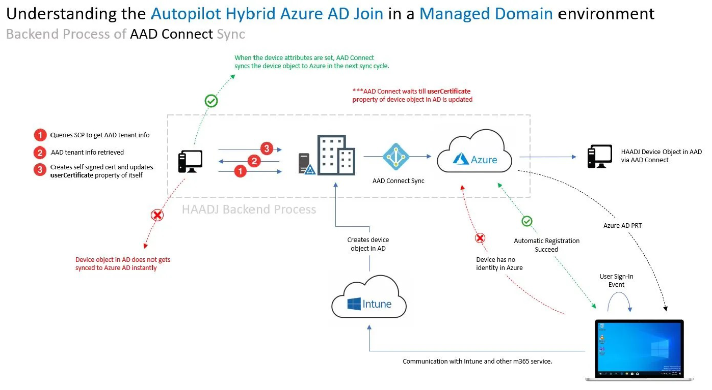 A reason to look at AutoPilot (Again) for Endpoint Configuration
