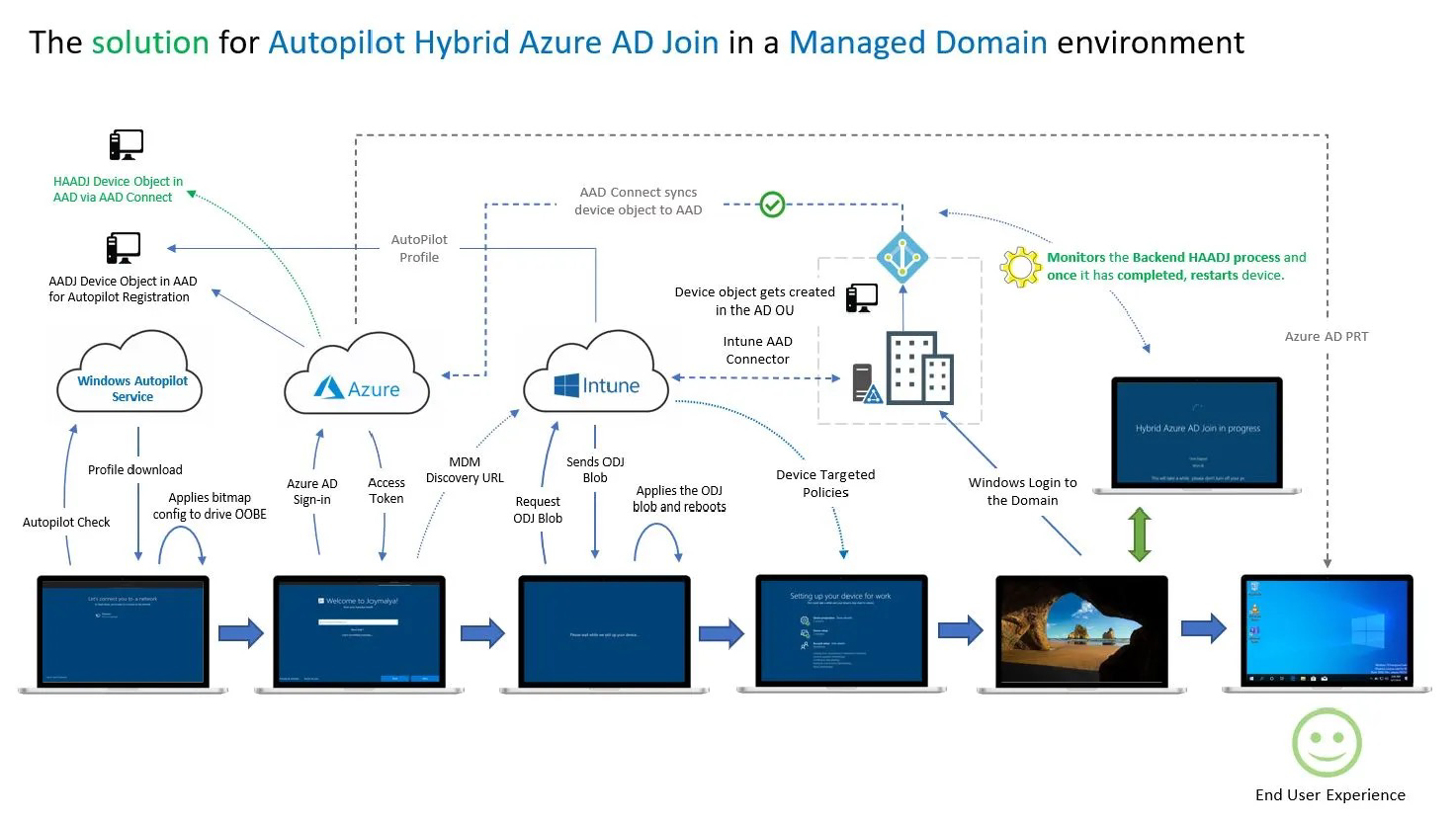 A reason to look at AutoPilot (Again) for Endpoint Configuration