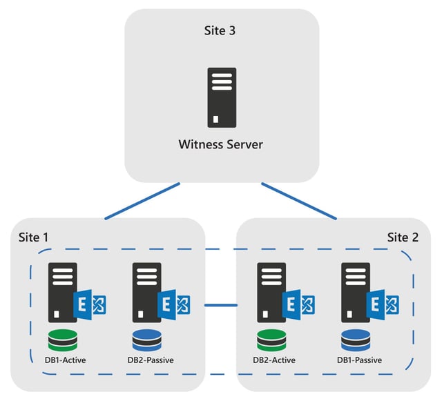 Active Active Data Center Microsoft's PA for Exchange 2016