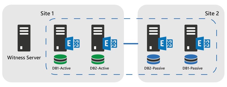 Active Passive Data Center is not the PA for Exchange 2016