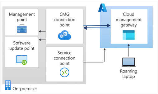 Device Management Part 1 Cloud Management Gateway