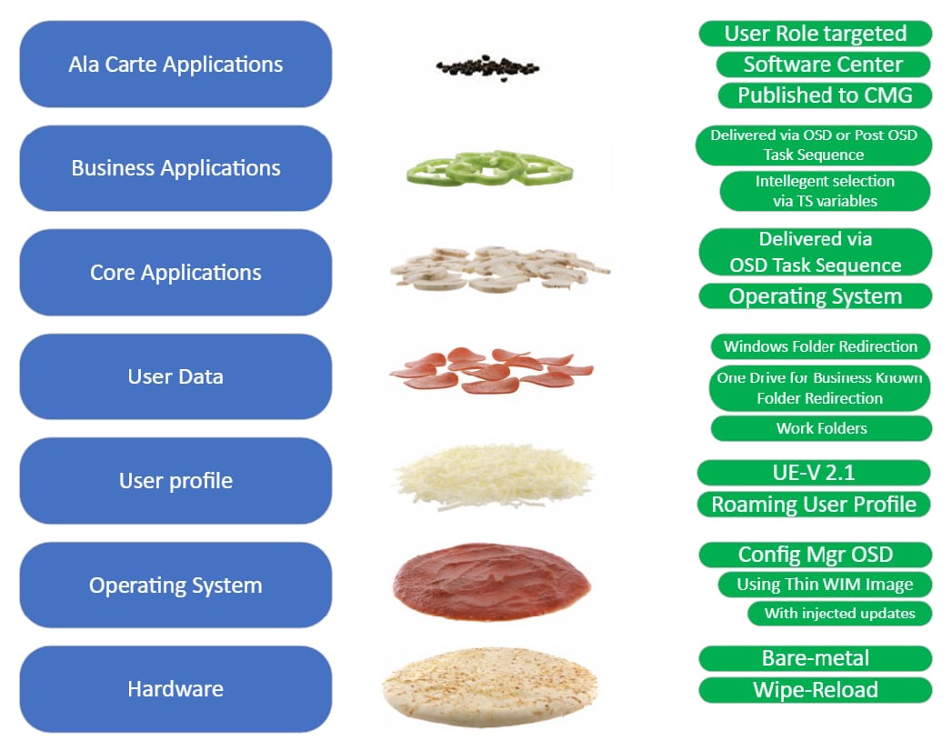 Device-MGT-Part-3-pizza