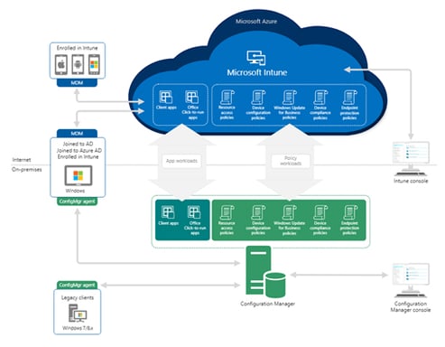 Device-Management-Part-1-Configuring-Co-Management-2