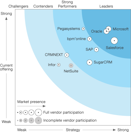 Dynamics 365 for Sales Leads the Pack