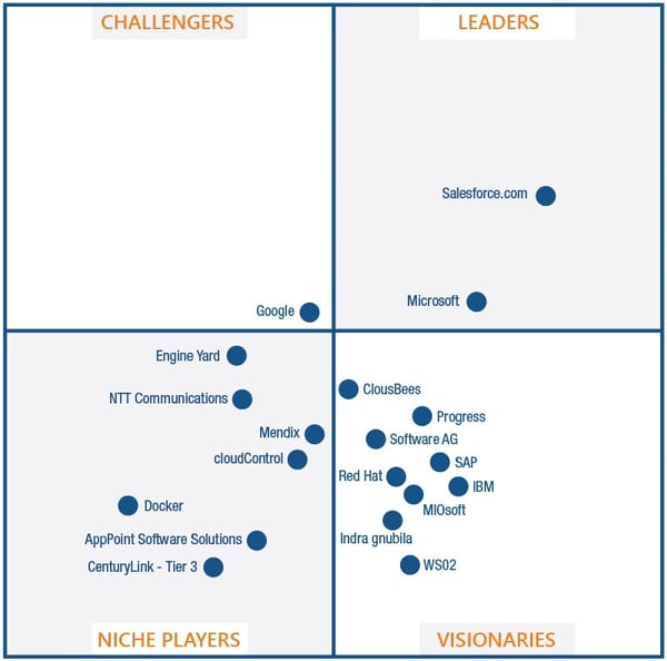 PaaS Gartner Magic Quadrant KiZAN Custom App Dev Services