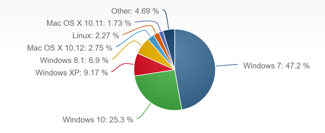 Operating System Market Share - KiZAN Windows Upgrade Services with Microsoft OMS