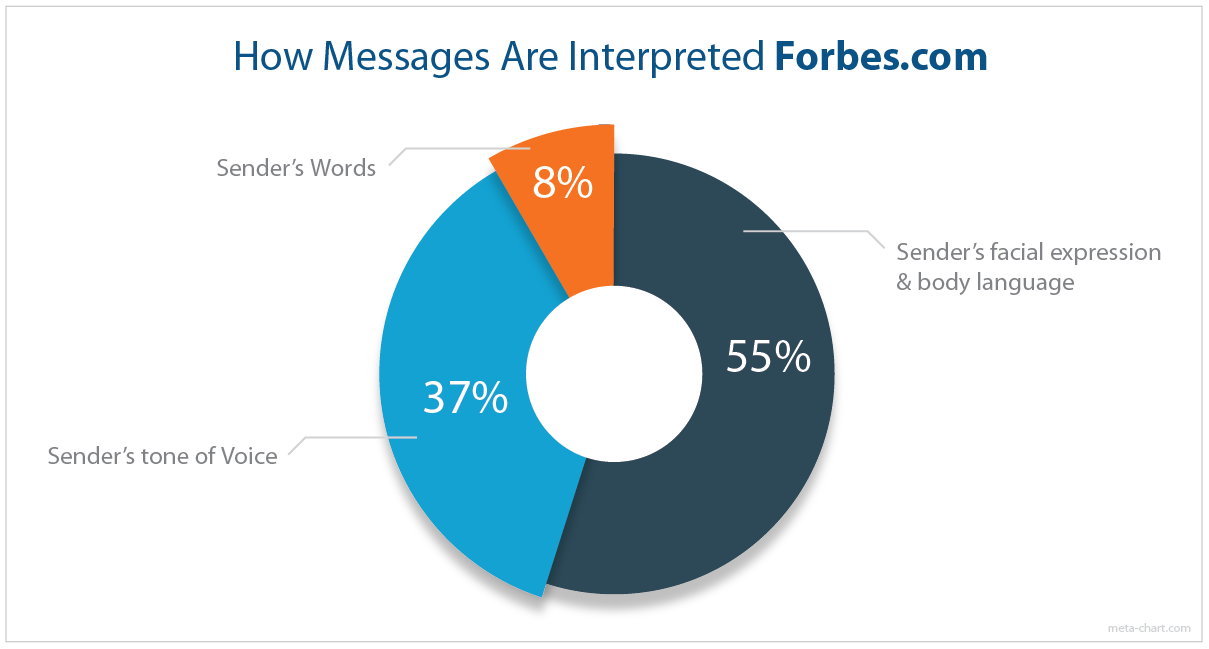 How people communicate How people communicate