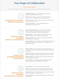 Four Stages of Collaboration