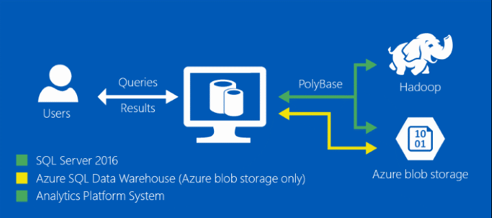 SQL Server 2016 PolyBase