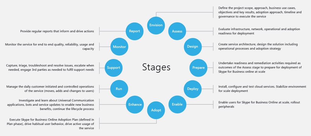 Skype Operation Framework Stages