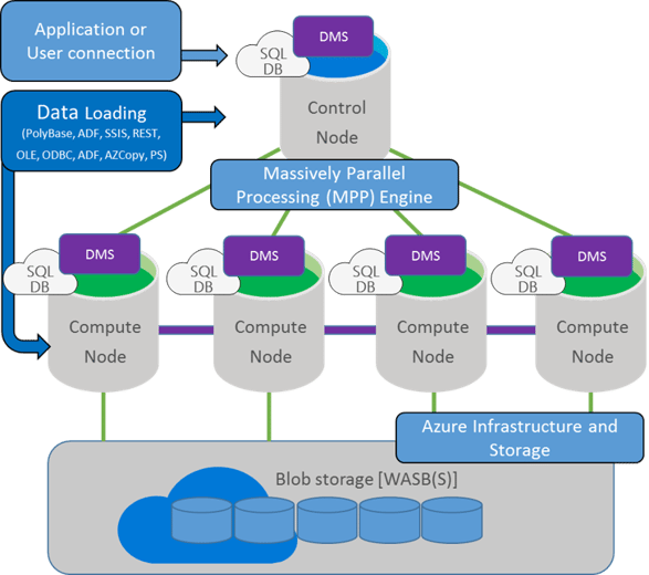 Azure SQL Data Warehouse Introduction