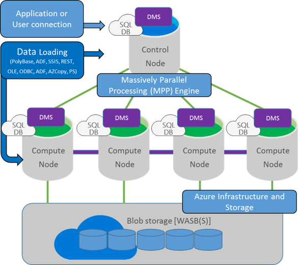 Azure SQL Data Warehouse