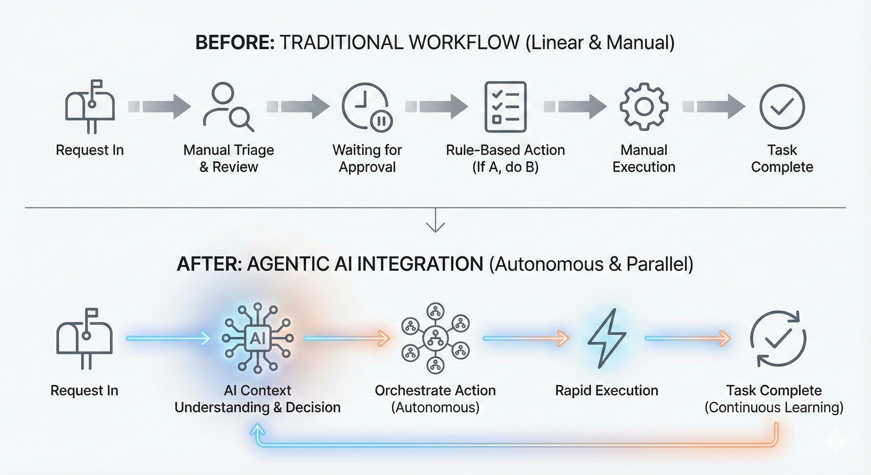 Why Agentic AI Is the Next Step in Your Digital Transformation Journey