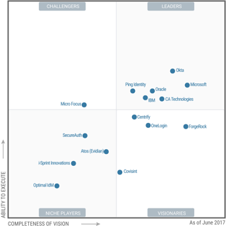 Azure Active Directory Makes Gartner's Magic Quadrant for Access Management