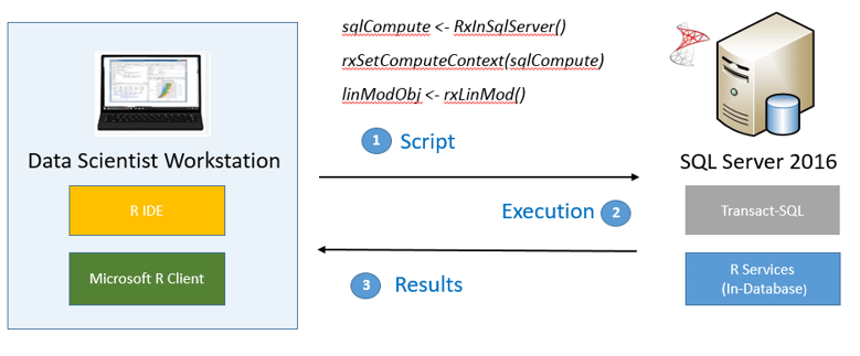R SQL Key Scenario