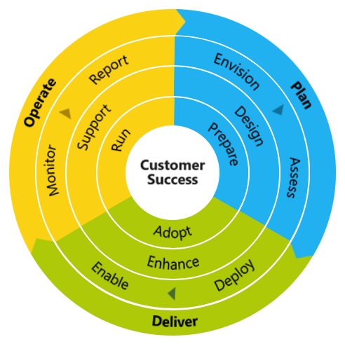 What is the Skype Operations Framework?