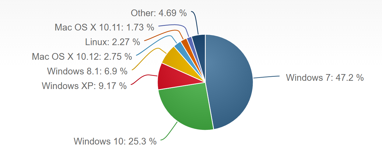 Your Operating System Could Be Killing Productivity