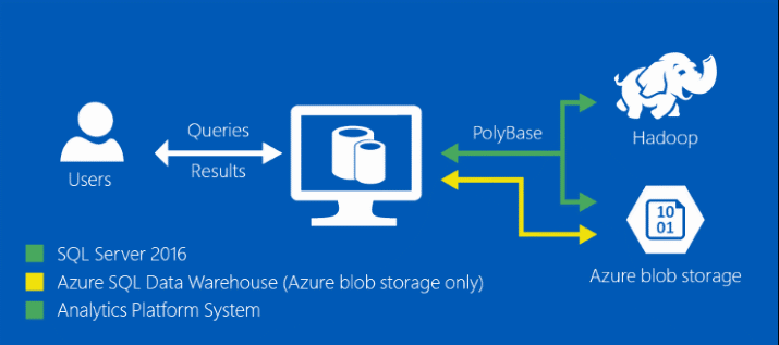 Analyzing Unstructured Data with PolyBase in SQL 2016