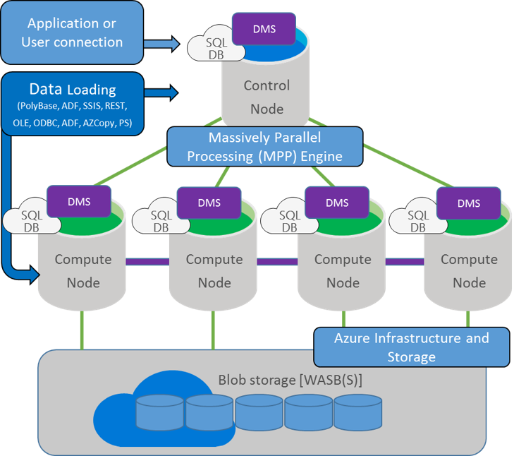 Azure SQL Data Warehouse Introduction